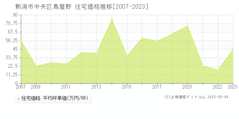 鳥屋野(新潟市中央区)の住宅価格推移グラフ(坪単価)[2007-2023年]