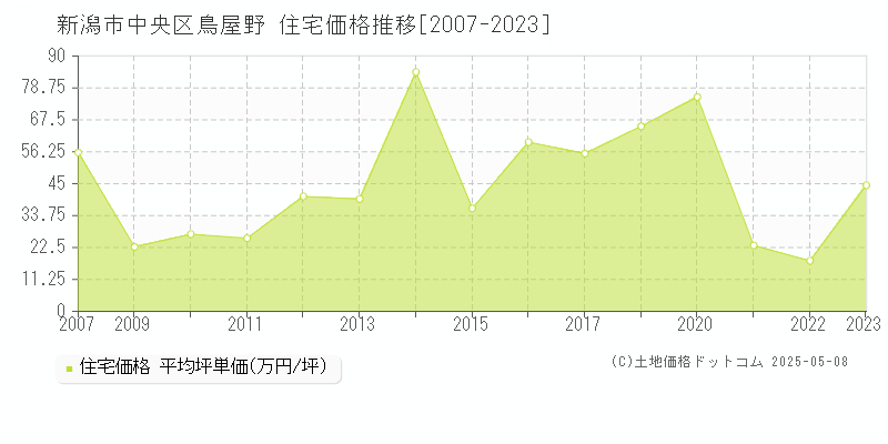 新潟市中央区鳥屋野の住宅価格推移グラフ 