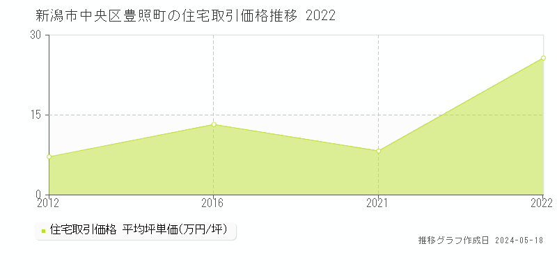 新潟市中央区豊照町の住宅取引価格推移グラフ 