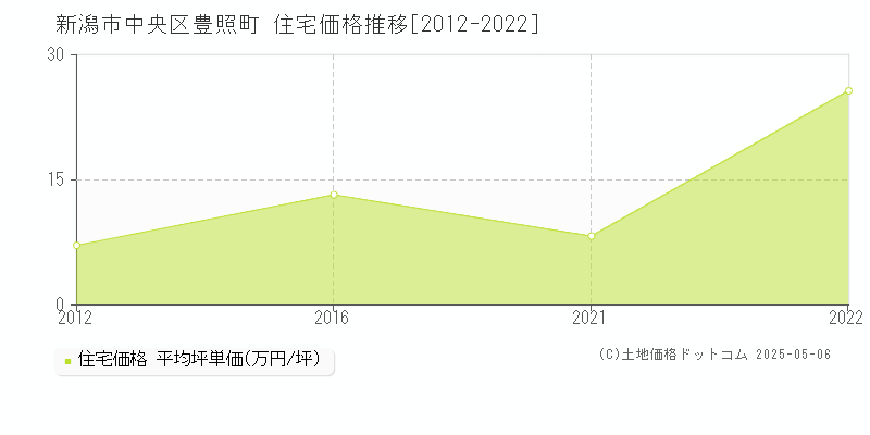 豊照町(新潟市中央区)の住宅価格推移グラフ(坪単価)[2012-2022年]
