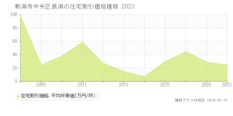 新潟市中央区長潟の住宅価格推移グラフ 