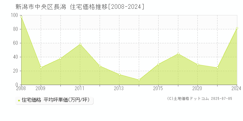 長潟(新潟市中央区)の住宅価格推移グラフ(坪単価)[2008-2024年]