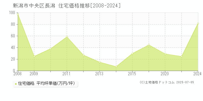 新潟市中央区長潟の住宅価格推移グラフ 