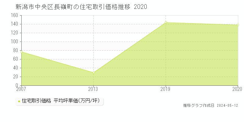 新潟市中央区長嶺町の住宅価格推移グラフ 