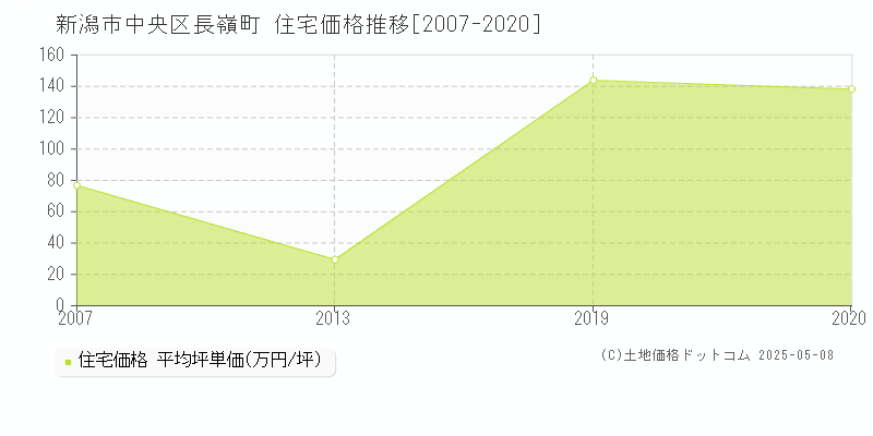 長嶺町(新潟市中央区)の住宅価格推移グラフ(坪単価)[2007-2020年]