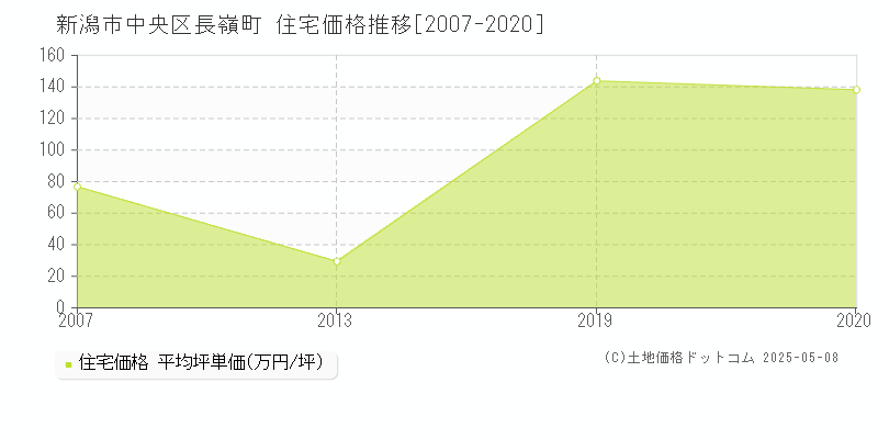 新潟市中央区長嶺町の住宅価格推移グラフ 