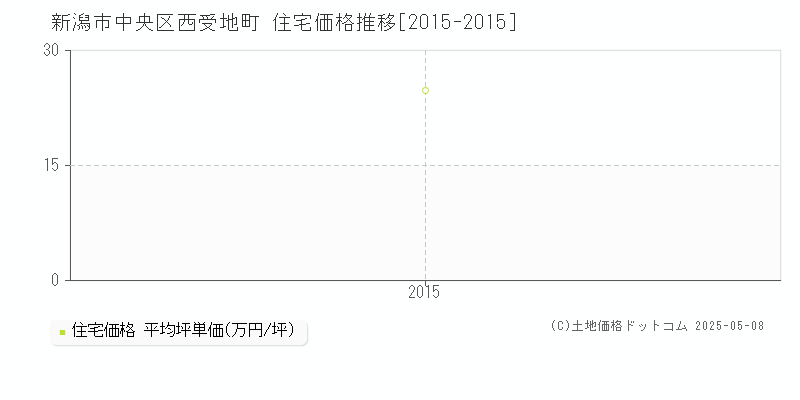 西受地町(新潟市中央区)の住宅価格推移グラフ(坪単価)[2015-2015年]