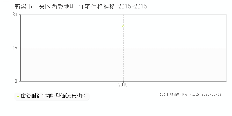 新潟市中央区西受地町の住宅価格推移グラフ 