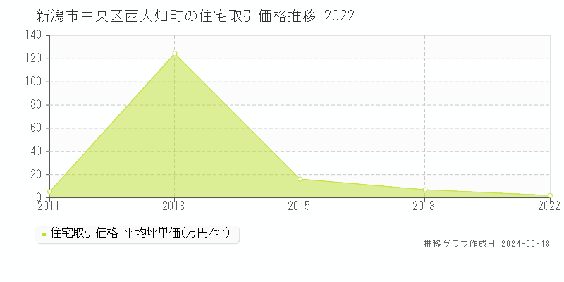 新潟市中央区西大畑町の住宅取引価格推移グラフ 