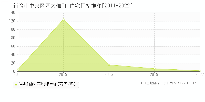 西大畑町(新潟市中央区)の住宅価格推移グラフ(坪単価)[2011-2022年]