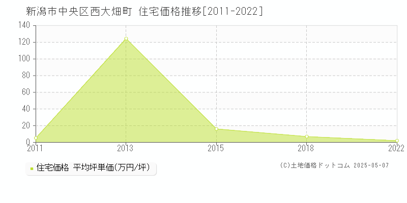 新潟市中央区西大畑町の住宅取引価格推移グラフ 