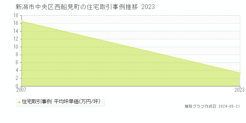 新潟市中央区西船見町の住宅価格推移グラフ 