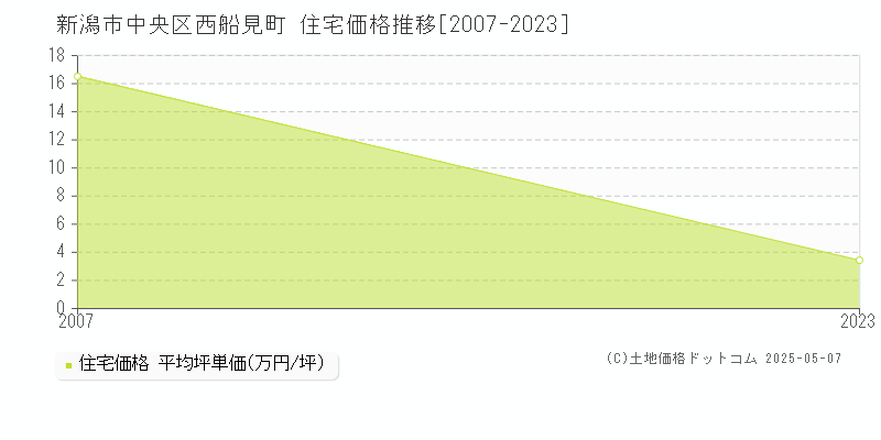 西船見町(新潟市中央区)の住宅価格推移グラフ(坪単価)[2007-2023年]