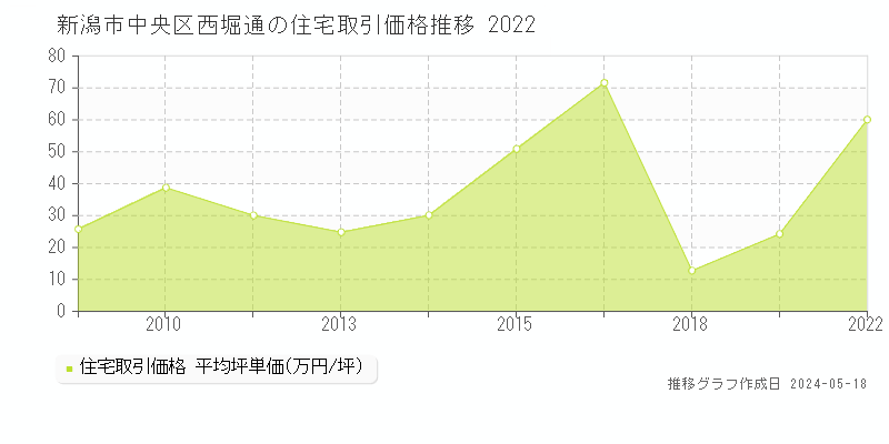 新潟市中央区西堀通の住宅取引価格推移グラフ 