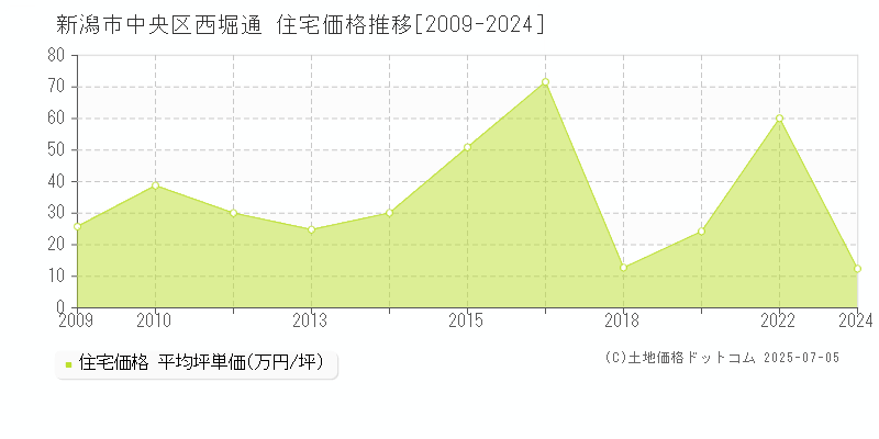 西堀通(新潟市中央区)の住宅価格推移グラフ(坪単価)[2009-2024年]