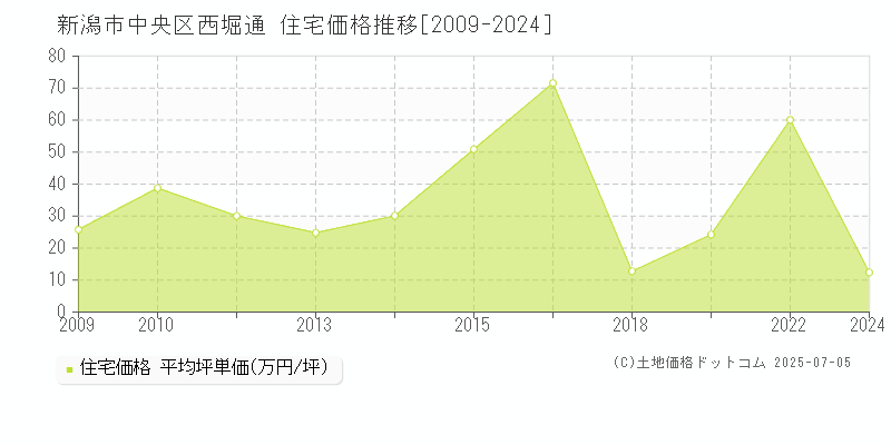 新潟市中央区西堀通の住宅取引価格推移グラフ 