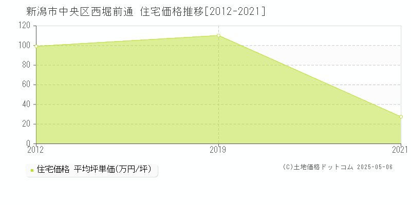 西堀前通(新潟市中央区)の住宅価格推移グラフ(坪単価)[2012-2021年]
