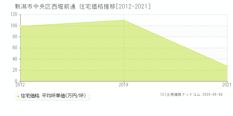 新潟市中央区西堀前通の住宅価格推移グラフ 