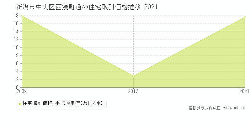新潟市中央区西湊町通の住宅価格推移グラフ 