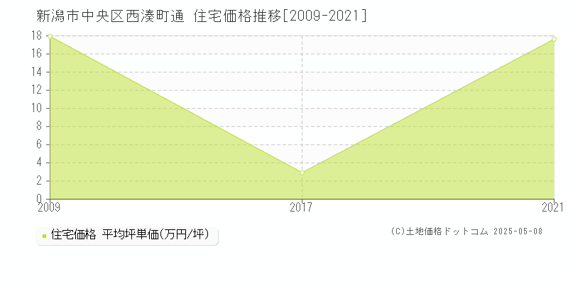 西湊町通(新潟市中央区)の住宅価格推移グラフ(坪単価)[2009-2021年]