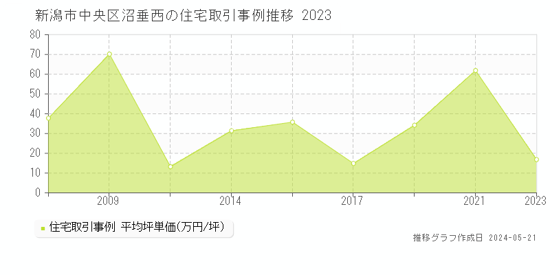 新潟市中央区沼垂西の住宅価格推移グラフ 