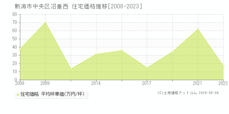 沼垂西(新潟市中央区)の住宅価格推移グラフ(坪単価)[2008-2023年]