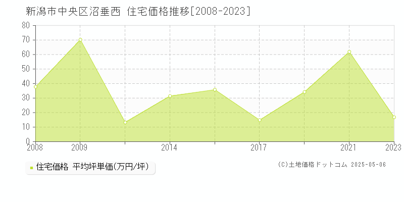 新潟市中央区沼垂西の住宅価格推移グラフ 