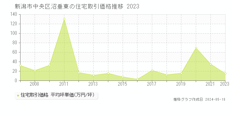 新潟市中央区沼垂東の住宅価格推移グラフ 