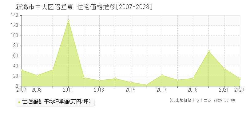 沼垂東(新潟市中央区)の住宅価格推移グラフ(坪単価)[2007-2023年]