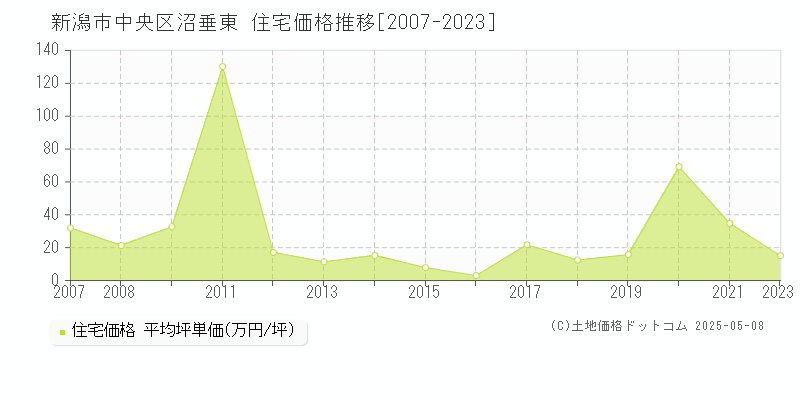 新潟市中央区沼垂東の住宅価格推移グラフ 