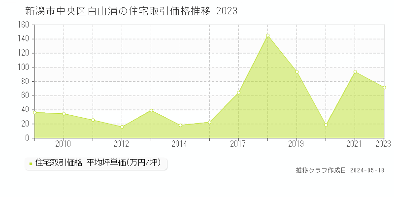新潟市中央区白山浦の住宅価格推移グラフ 