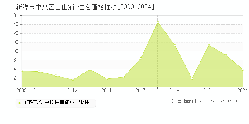 白山浦(新潟市中央区)の住宅価格推移グラフ(坪単価)[2009-2024年]