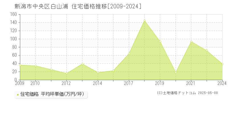 新潟市中央区白山浦の住宅価格推移グラフ 