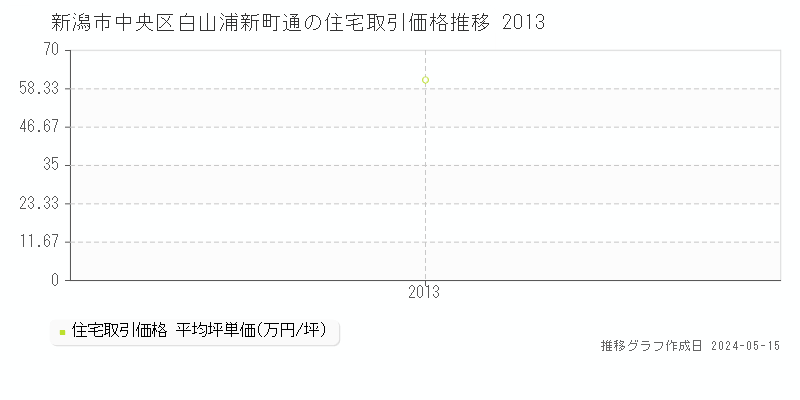 新潟市中央区白山浦新町通の住宅価格推移グラフ 