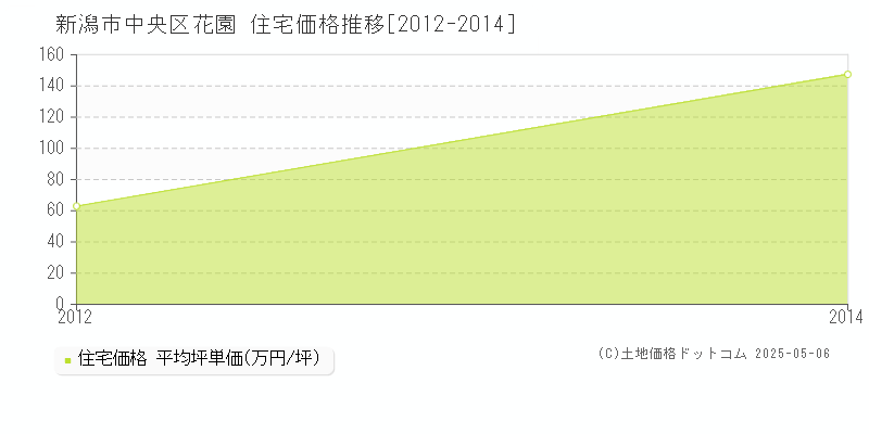 花園(新潟市中央区)の住宅価格推移グラフ(坪単価)[2012-2014年]