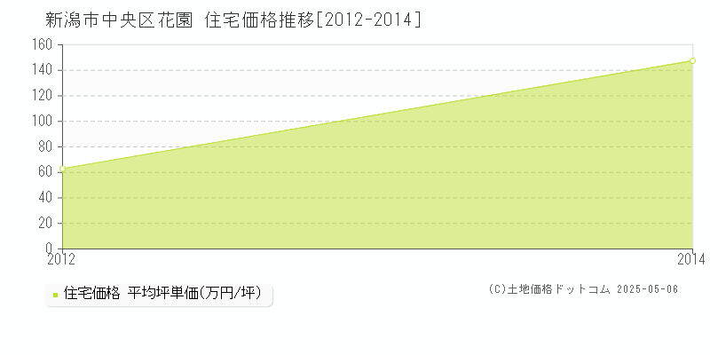 新潟市中央区花園の住宅価格推移グラフ 