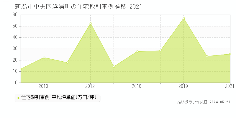 新潟市中央区浜浦町の住宅価格推移グラフ 