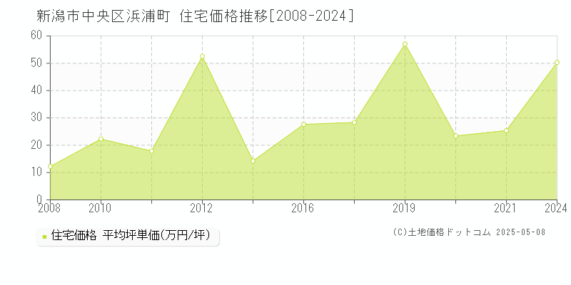 浜浦町(新潟市中央区)の住宅価格推移グラフ(坪単価)[2008-2024年]