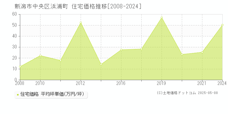 新潟市中央区浜浦町の住宅価格推移グラフ 