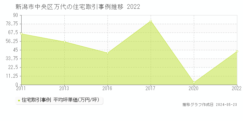 新潟市中央区万代の住宅価格推移グラフ 
