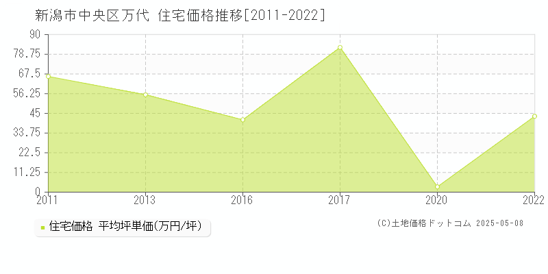 万代(新潟市中央区)の住宅価格推移グラフ(坪単価)[2011-2022年]