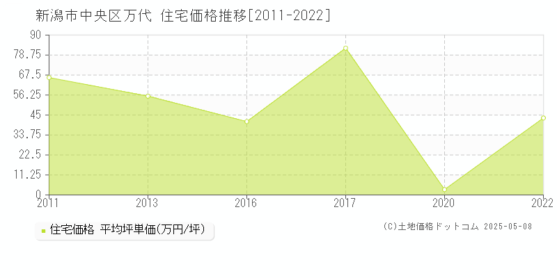 新潟市中央区万代の住宅価格推移グラフ 