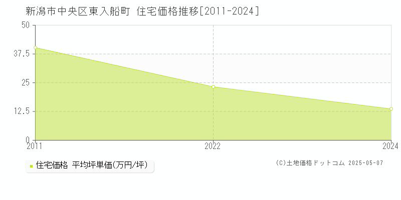 東入船町(新潟市中央区)の住宅価格推移グラフ(坪単価)[2011-2024年]