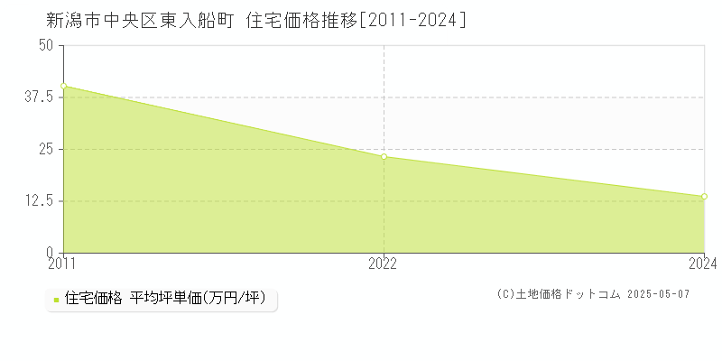 新潟市中央区東入船町の住宅価格推移グラフ 