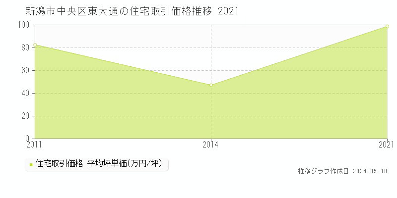 新潟市中央区東大通の住宅価格推移グラフ 