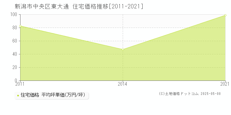 東大通(新潟市中央区)の住宅価格推移グラフ(坪単価)[2011-2021年]