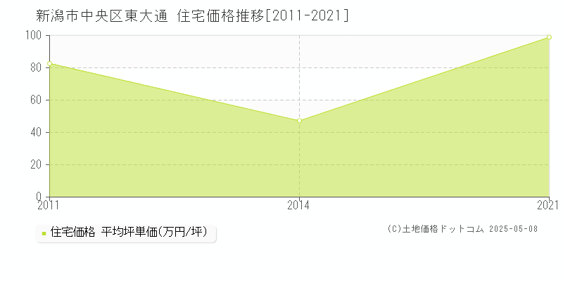 新潟市中央区東大通の住宅価格推移グラフ 