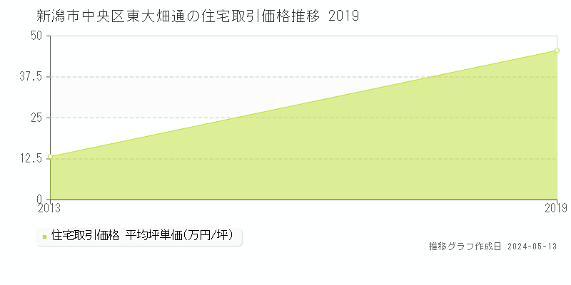 新潟市中央区東大畑通の住宅価格推移グラフ 