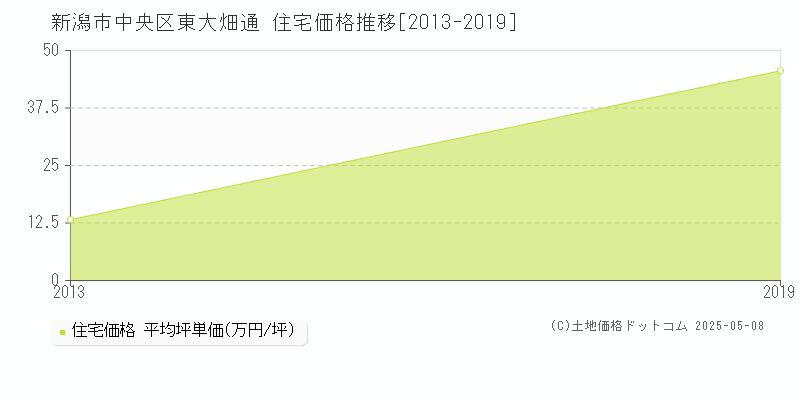 東大畑通(新潟市中央区)の住宅価格推移グラフ(坪単価)[2013-2019年]