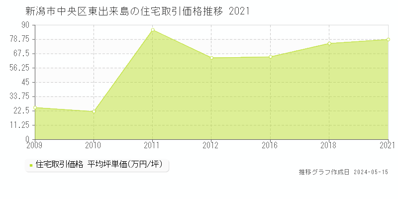 新潟市中央区東出来島の住宅価格推移グラフ 
